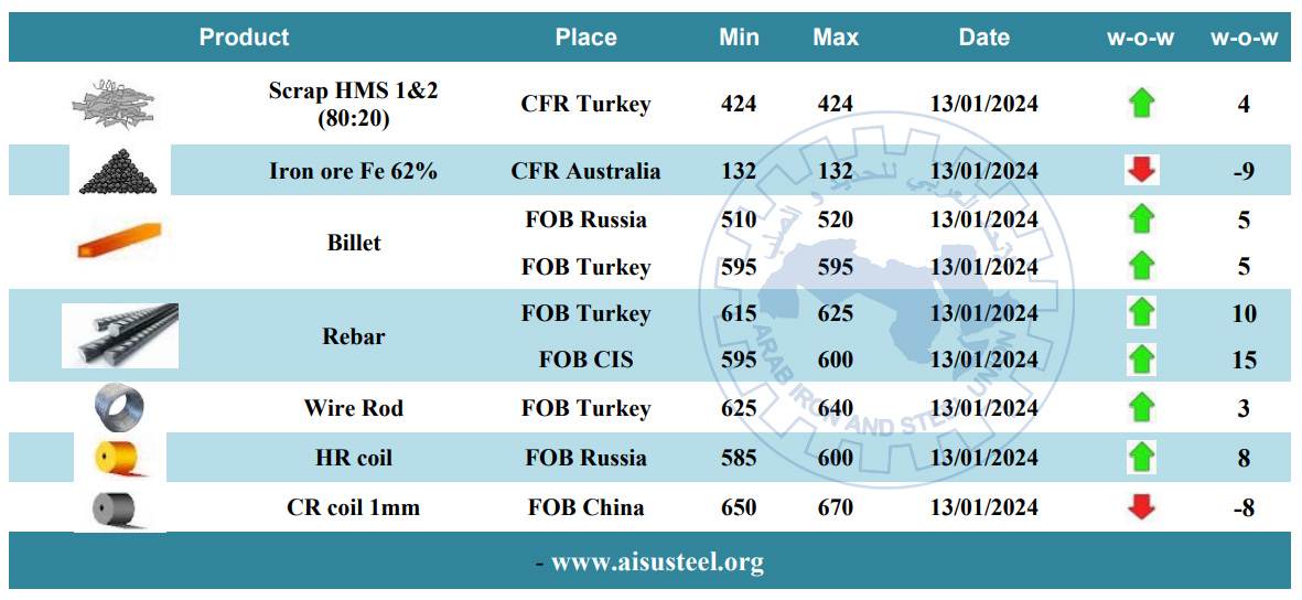 Steel Prices In The Second Week Of January 2024 Arab Iron And Steel Union   Price 13 01 2024e 